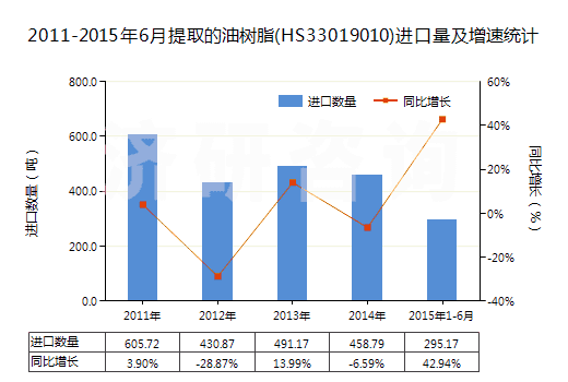 2011-2015年6月提取的油樹脂(HS33019010)進(jìn)口量及增速統(tǒng)計(jì)